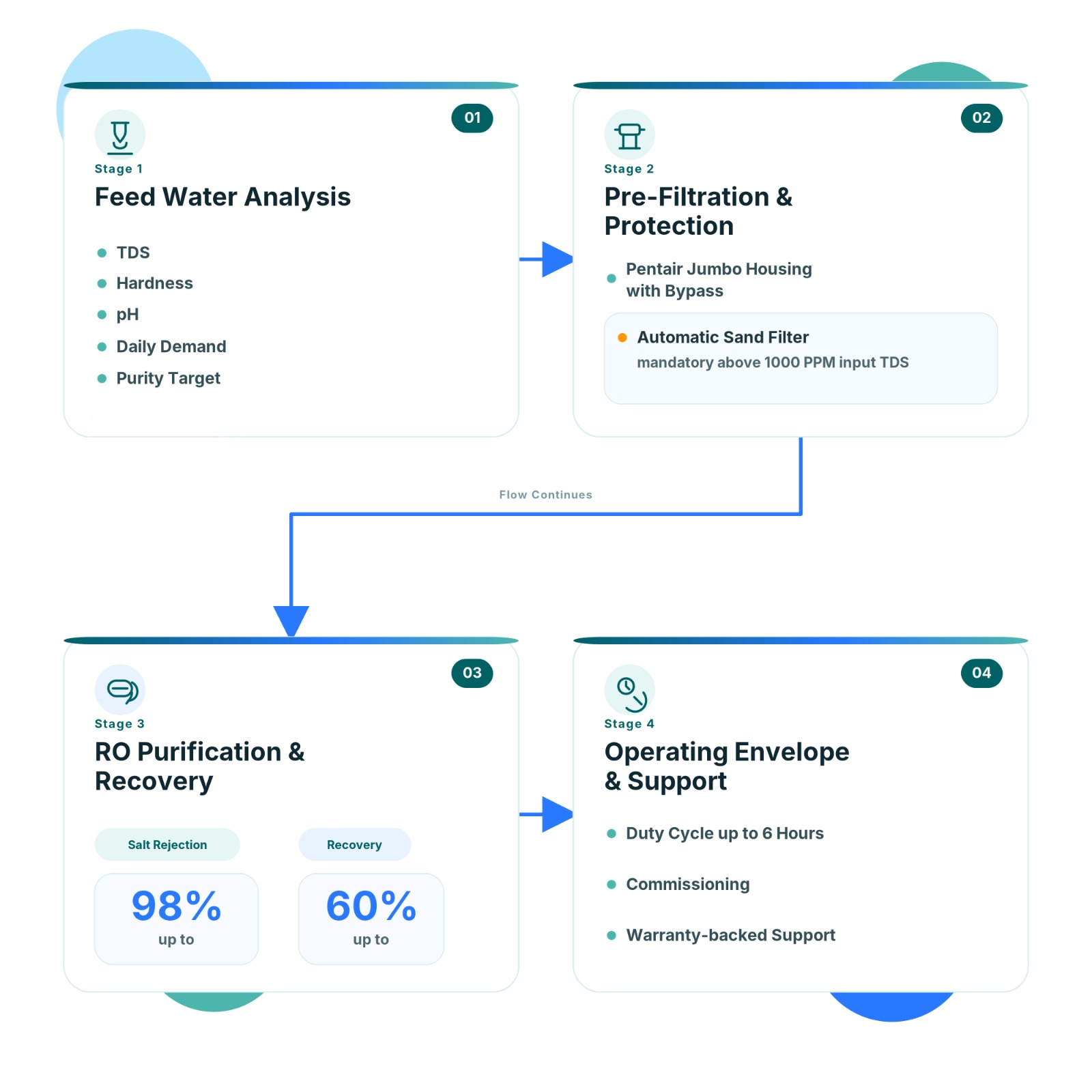 Clairhydra RO system architecture diagram